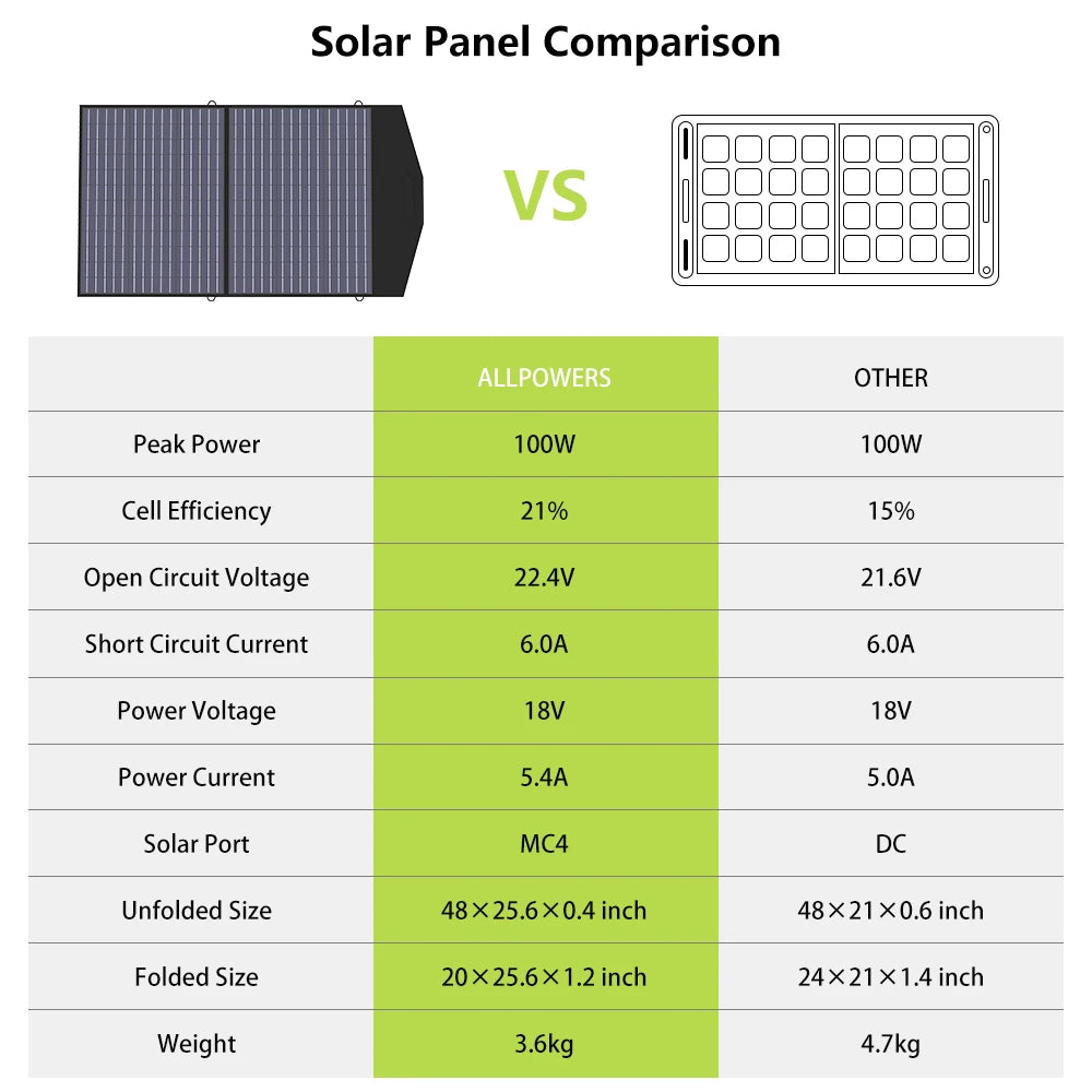 Solar Charger 18V 100W Foldable Solar Panel
